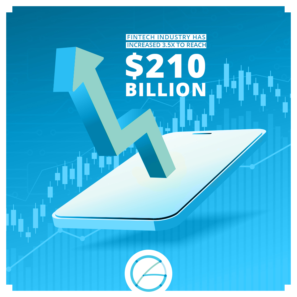 According to KPMG, investment in the Fintech industry has increased 3.5x since 2015 to reach $210 billion by the end of 2021.

#Fintech