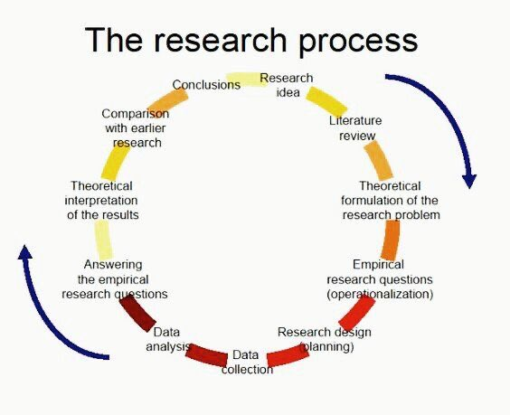Dr_hanaa2's tweet photo. the research process https://t.co/CPFibbdyVF