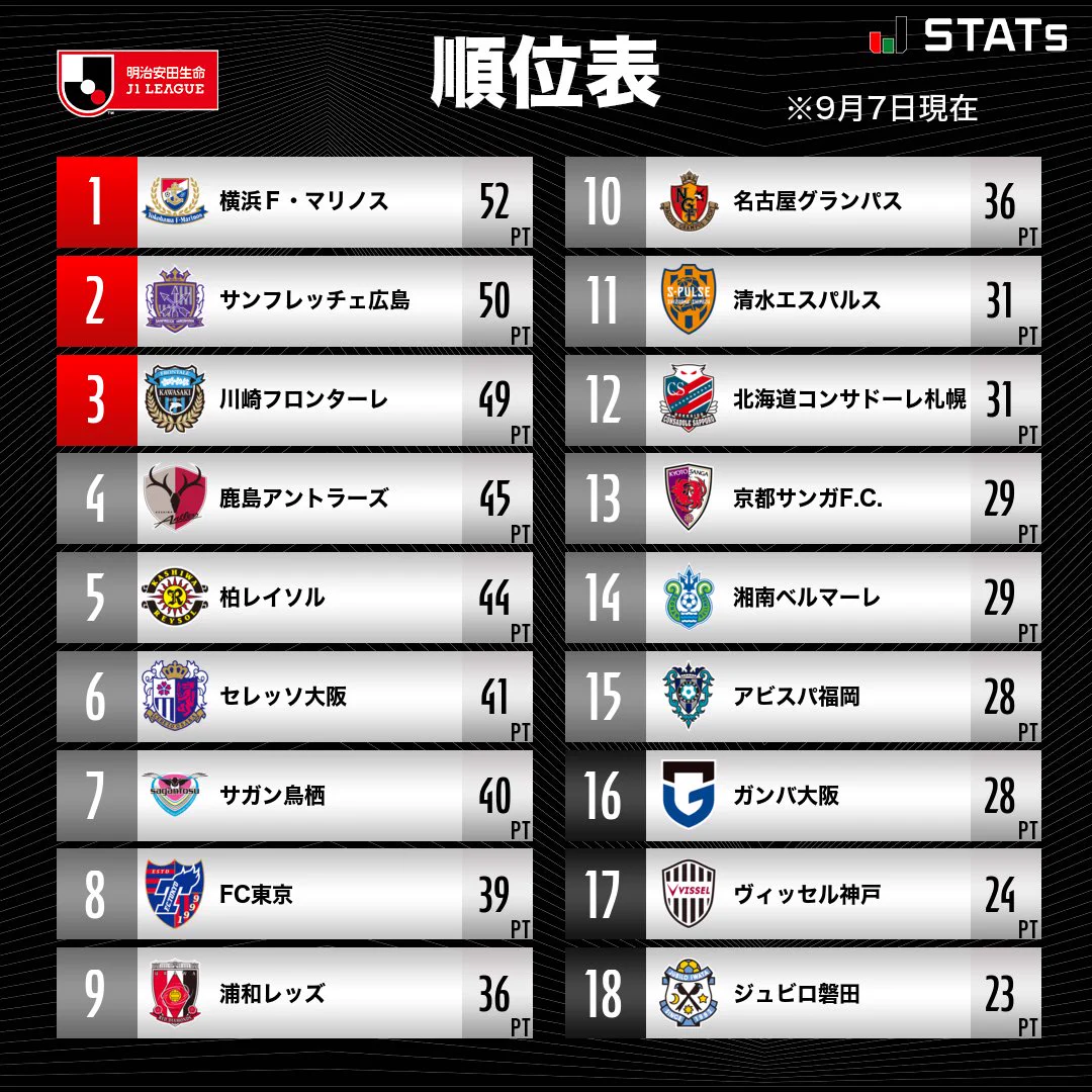 横浜 f マリノス 順位