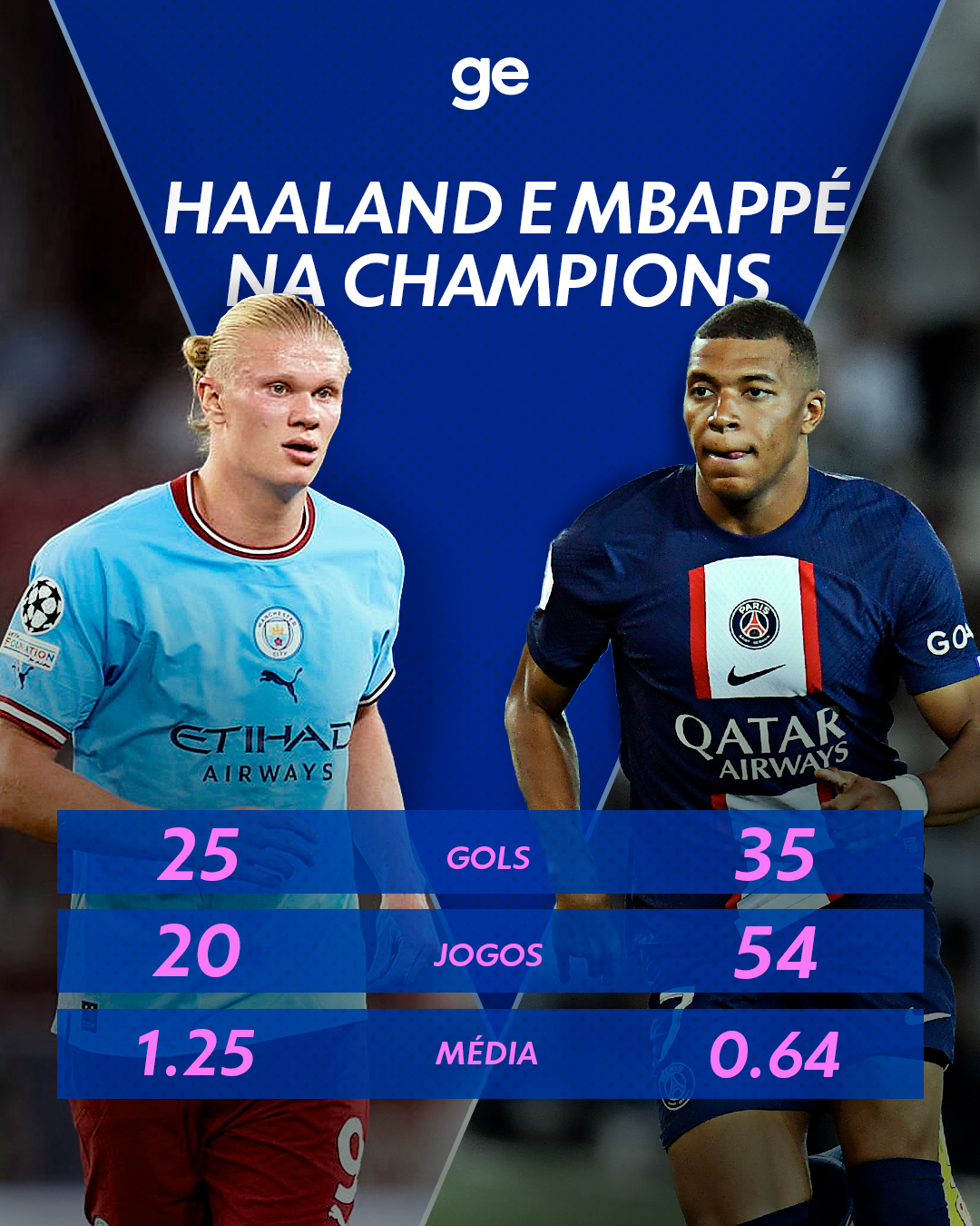 Os vencedores e os perdedores da Champions League: Mbappé e Haaland  brilham, e técnicos alemães sofrem