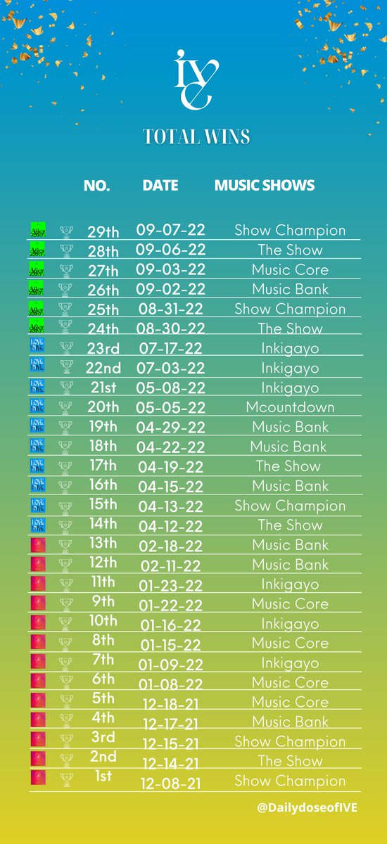 dailydoseofIVE's tweet photo. Congratulations @IVEstarship @IVE_twt
on your 6th win for AFTER LIKE in Show Champion, they now holds 29🏆 wins in music shows [UPDATE] 09|07|22
#AFTERLIKE #애프터라이크 #AfterLIKE6thwin    #IVE29thWin   
Stream 'AFTER LIKE MV'
 https://t.co/Bl6sVUj0HW
 #IVE #아이브 #アイヴ https://t.co/8UkczFbxWo