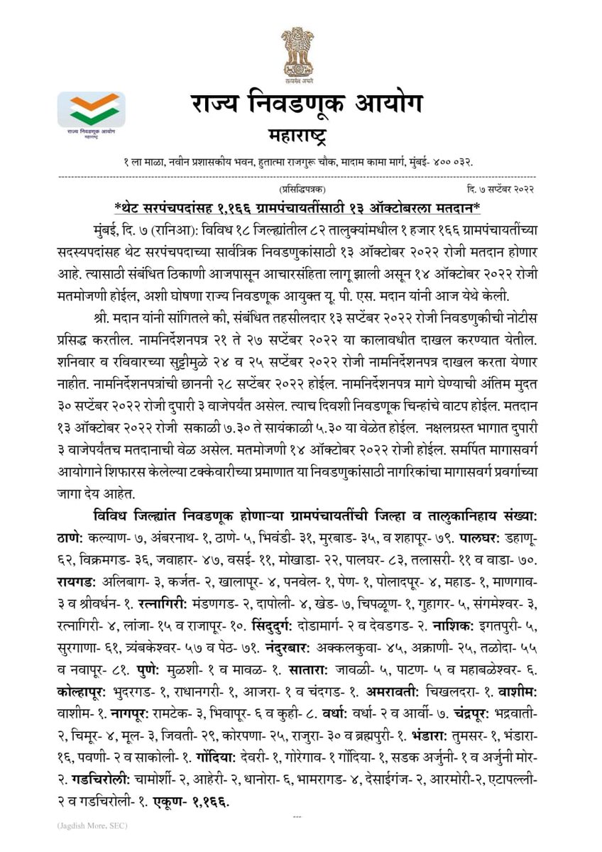 jagdishtmore's tweet photo. 18 जिल्ह्यांतील 82 तालुक्यांमधील 1,166 ग्रामपंचायतींच्या सदस्यपदांसह थेट सरपंचपदाच्या निवडणुकांसाठी 13 ऑक्टोबर 2022 रोजी मतदान होणार आहे. त्यासाठी संबंधित ठिकाणी आजपासून आचारसंहिता लागू झाली असून 14 ऑक्टोबर 2022 रोजी मतमोजणी होईल.
#ग्रामपंचायतनिवडणुका
#elections
#MahaSEC https://t.co/jTg94ukZLa