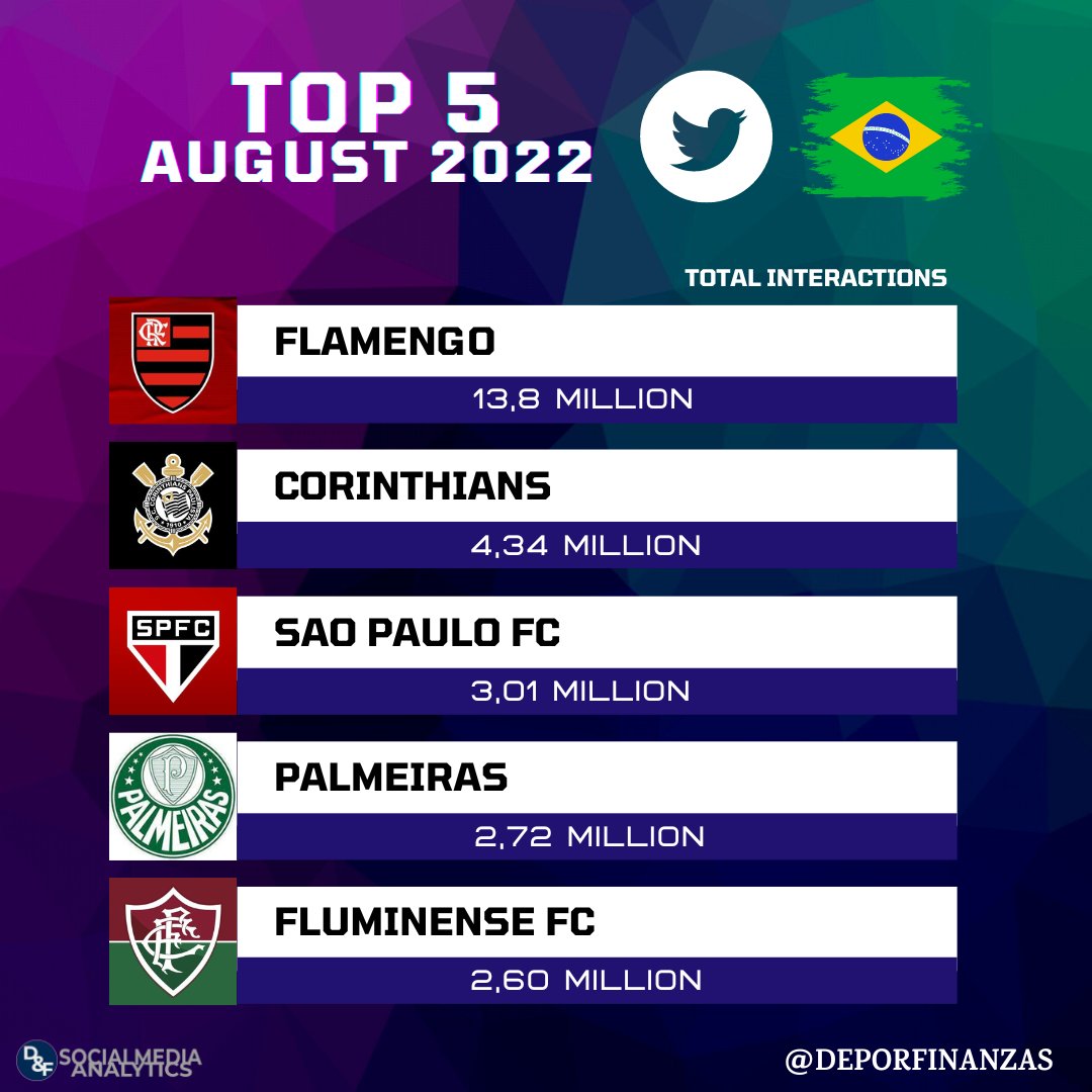 📲⚽🇧🇷 Os 5 clubes brasileiros com mais engajamento no #twitter durante agosto 2022!

📉 Total interações 🔃💙💬

1.<a href="/Flamengo/">Flamengo</a> 13,8M

2.<a href="/Corinthians/">Corinthians</a> 4,34M

3.<a href="/SaoPauloFC/">São Paulo FC</a> 3,01M

4.<a href="/Palmeiras/">SE Palmeiras</a> 2,72M

5.<a href="/FluminenseFC/">Fluminense F.C.</a> 2,60M