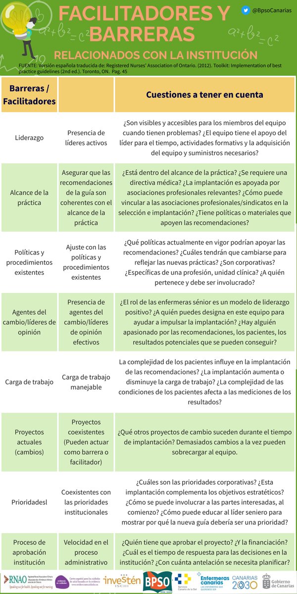 💡¿La implantación es una prioridad corporativa para su Hospital / Centro de Salud? ¿Complementa los objetivos estratégicos en la Institución?
Analicen las  barreras y facilitadores relacionados con la Institución. 
👇