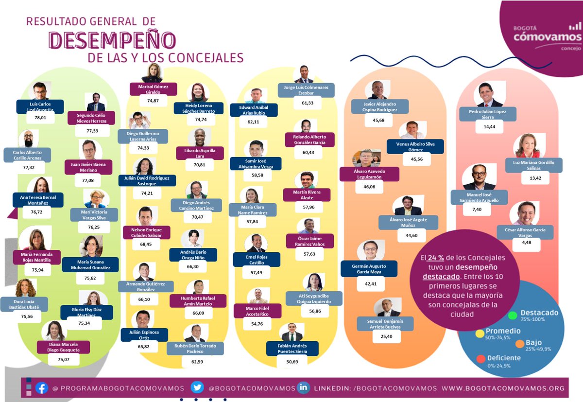 concejocomvamos's tweet photo. 📣 Ya conoces los resultados del Informe de seguimiento, monitoreo y evaluación al @ConcejoDeBogota del primer semestre de 2022
Te presentamos listado completo y resultados de concejales y concejalas✅
Consulto y descarga el informe en el siguiente enlace https://t.co/GNVAKNcv9A https://t.co/0mjMzC8gkJ