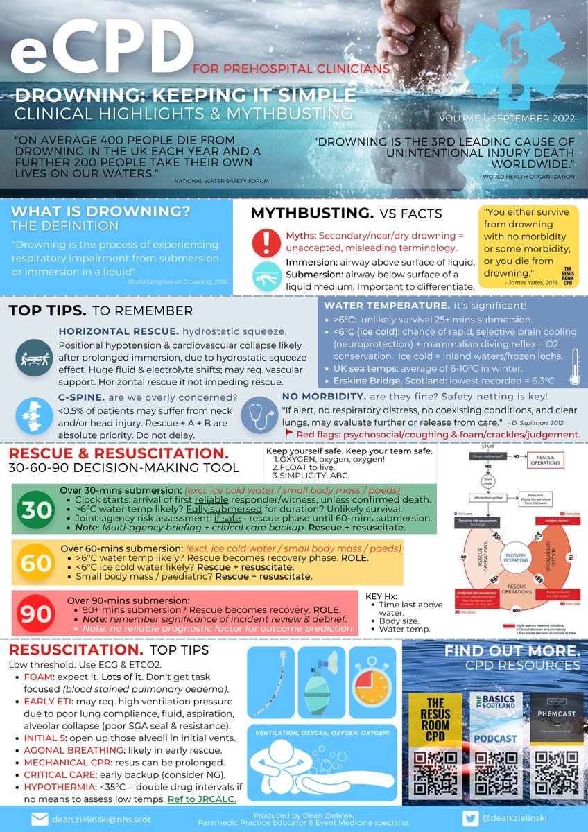 DeanZielinski's tweet photo. 🛟 DROWNING made simple.
A misunderstood &amp; over-complicated topic.

BASICS:
1. OXYGEN, oxygen, oxygen!
2. FLOAT to live.
3. SIMPLICITY. ABC.

Listen to the fantastic evidence-based podcasts from @BASICSScotland (@drpaddymorgan), @TheResusRoom &amp; @PHEM_cast.👏
#eventmedicine #PHEC https://t.co/3qVSJ3QkTX