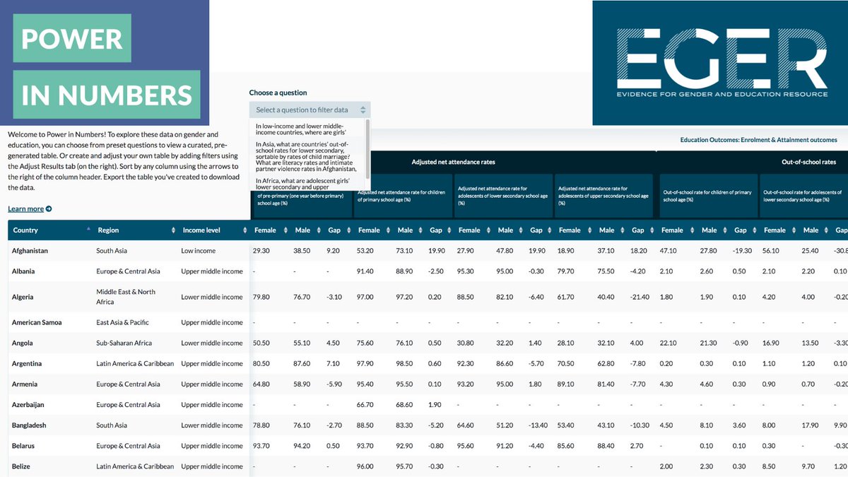 With the beginning of a new school year, let's take a gender lens on education data to help drive equity &amp; empowerment.
#BackToSchool
#TransformingEducation
Power in Numbers ➡️ bit.ly/3CWpf0n