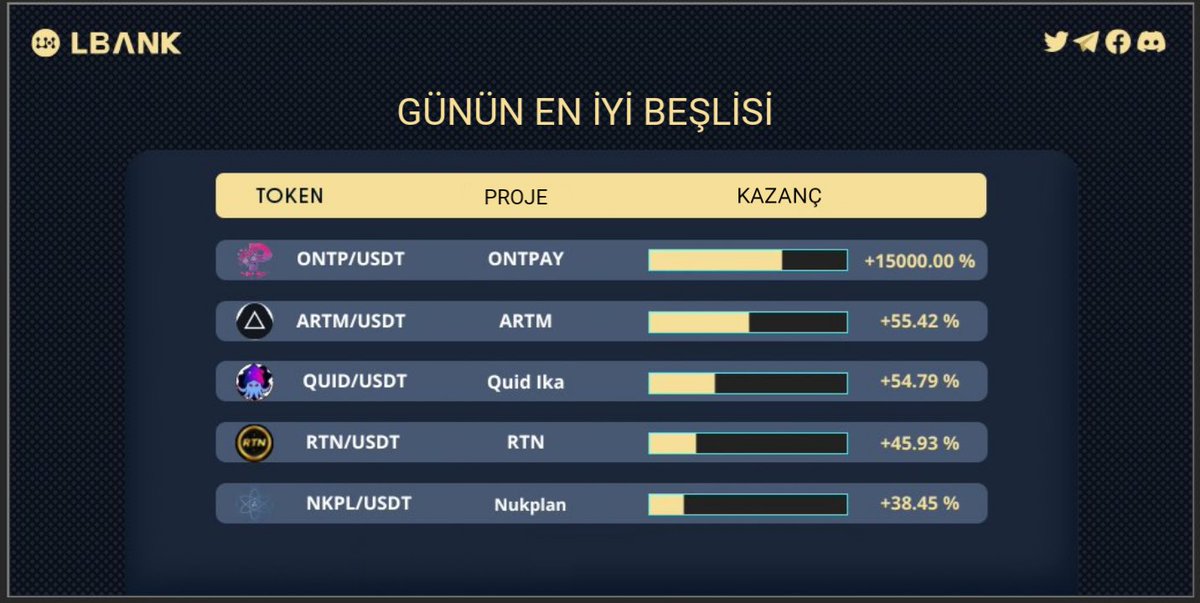 LbankTurkey's tweet photo. 🔥#LBank'da günün en iyi beşlisi

⌛️ 7 Eylül, 2022

🎢Fiyat Artışları 👇

1️⃣ #ONTP:+%15000.00
2️⃣ #ARTM:+%55.42
3️⃣ #QUID:+%54.79 
4️⃣ #RTN:+%45.93
5️⃣ #NKPL:+%38.45 https://t.co/xcyhngaepC