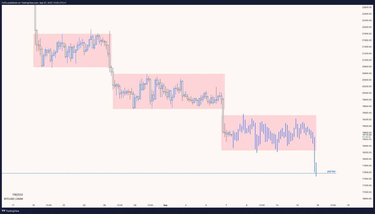 follis_'s tweet photo. $BTC - took a bit longer than expected but we got there in the end

See you in a week when the $ETH merge nukes the market and we run the yearly low 🙏 https://t.co/grInm3J250