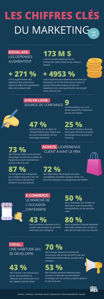 Les chiffres clés du #marketing | Août 2022

👉 9 consommateurs sur 10 se disent influencés par les avis clients

👉 80% des e-acheteurs français ont déjà acheté/vendu un bien de #secondemain sur Internet

🔗 Via kissthebride.fr/chiffres-cles-…
#socialmedia #ecommerce #CX #vocal