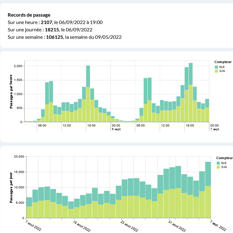 Hier, c'était un jour historique : la fréquentation de la piste cyclable du Boulevard Sébastopol à Paris a battu son précédent record : PLUS DE 18 000 CYCLISTES SUR UNE SEULE JOURNEE.
Mais ce n'est pas le plus important ⬇ ⬇ ⬇