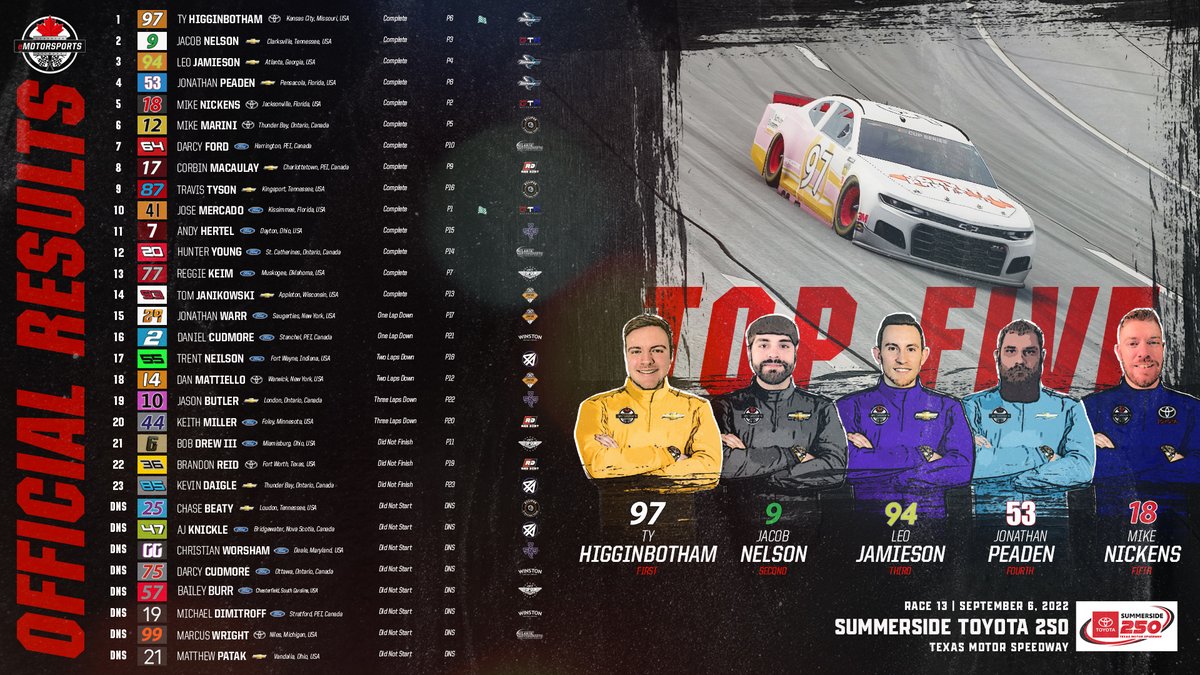Where things stand after race one of the Round-of-12 from Texas Motor Speedway; part of the 2022 Canadian eMotorsports Network NASCAR Series playoffs.

The Round-of-12 will conclude next Tuesday at Bristol Motor Speedway.

Watch the race replay | https://t.co/jsm9fMdIw1 https://t.co/mZb6Ut74ME