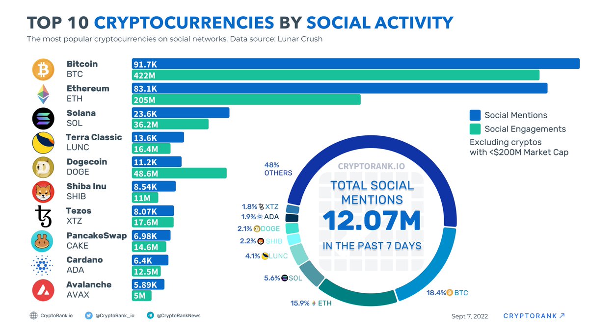 CryptoRank_io's tweet photo. 📈Top 10 Cryptocurrencies By Social Activity 

👉 https://t.co/8ixQOMpKV9 https://t.co/wkB9ANr08d