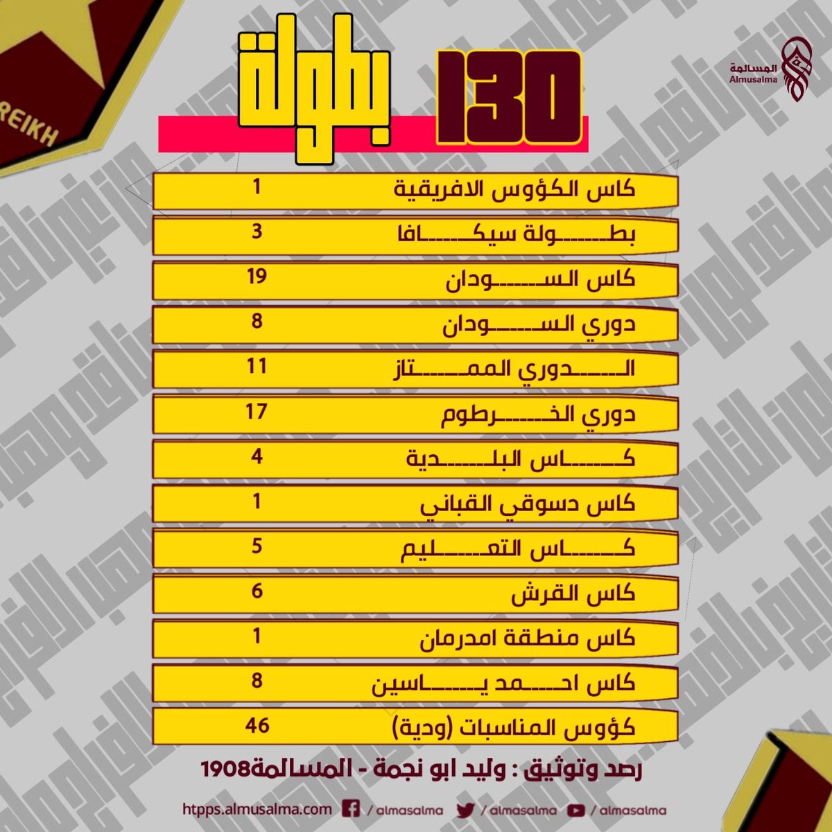 ALMERRIKH19081's tweet photo. 130 بطولة حققها المريخ عبر التاريخ https://t.co/1ZqlpzXxuv