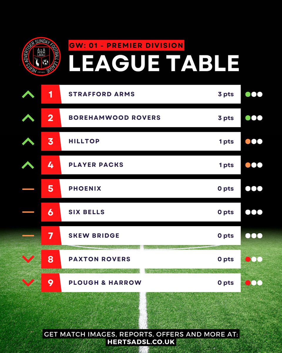 Hertfordshire 1961 Sunday Football League (@herts1961sfl) on Twitter photo Here’s your @HertsADSL premier division league table after GW 01: Here’s your @HertsADSL premier division league table after GW 01: