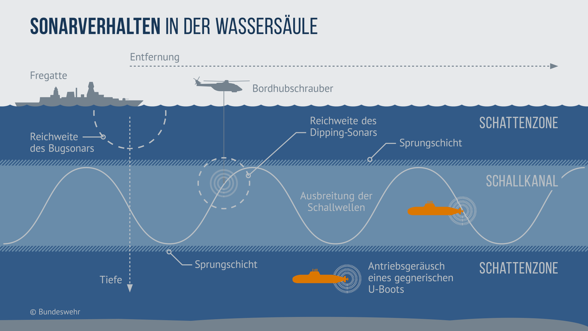 deutschemarine's tweet photo. #UBoot-Abwehr: Die Welt unter der blauen Fläche 🌊🌊🌊 

Komplexe Umweltbedingungen schaffen unter Wasser ein #Gefechtsfeld, das sich ständig ändert. U-Boot-Jäger ✈️🛥️🚁 müssen dreidimensional denken. #KämpfenKönnen

Mehr drüber ▶️ https://t.co/JJk8Wl8NDO https://t.co/3utWn76Ttj