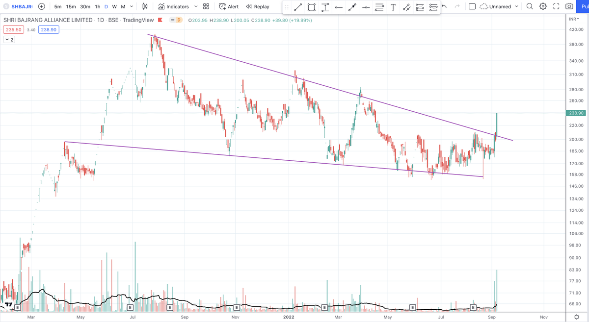 su_bodhGyan's tweet photo. #SHBAJRG Broke out of correction
#vaibhavgbl Trendline BO with Volume
#APCL
#CCL Volume is way too low.
Keep an eye on the above stocks.
D: NOT A BUY RECOMMENDATION
#stocks #StockMarket #StocksToTrade #StockMarketindia https://t.co/9uTR8TZphF