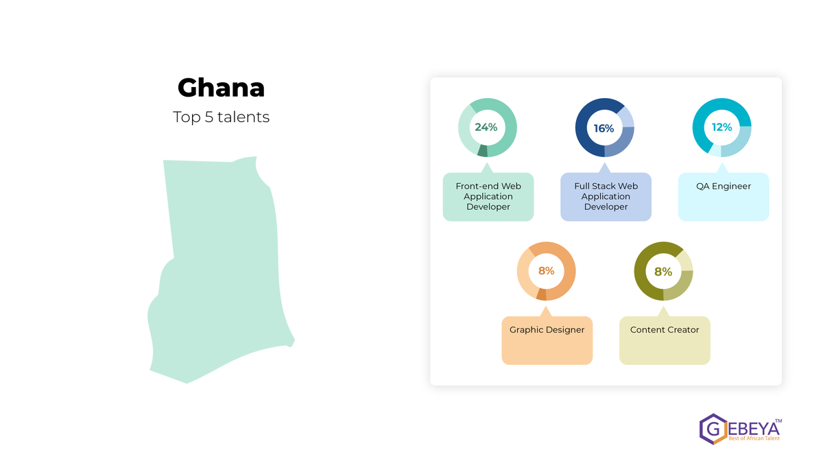 GebeyaInc's tweet photo. Looking to hire a developer or designer from #Ghana? Our new search feature allows you to find and filter pre-vetted talent in seconds. 

Search on https://t.co/qhwWwL69fE and ease and shorten your hiring timeline.

#bestofafricantalent #recruiting #recruitbetter #techtalent https://t.co/kYTRUFJ3Mx