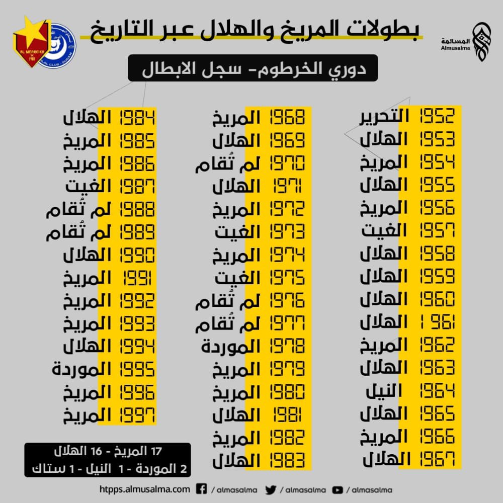ALMERRIKH19081's tweet photo. سجل الأبطال في دوري الخرطوم .. https://t.co/U4B0oEJ4KR