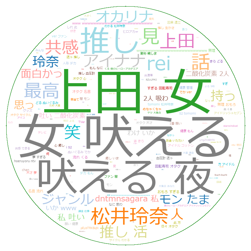 trendsbot4's tweet image. 日本の今のトレンド第1位は'#上田と女が吠える夜'だ!,関連ワードを可視化しました! #python, #wordcloud