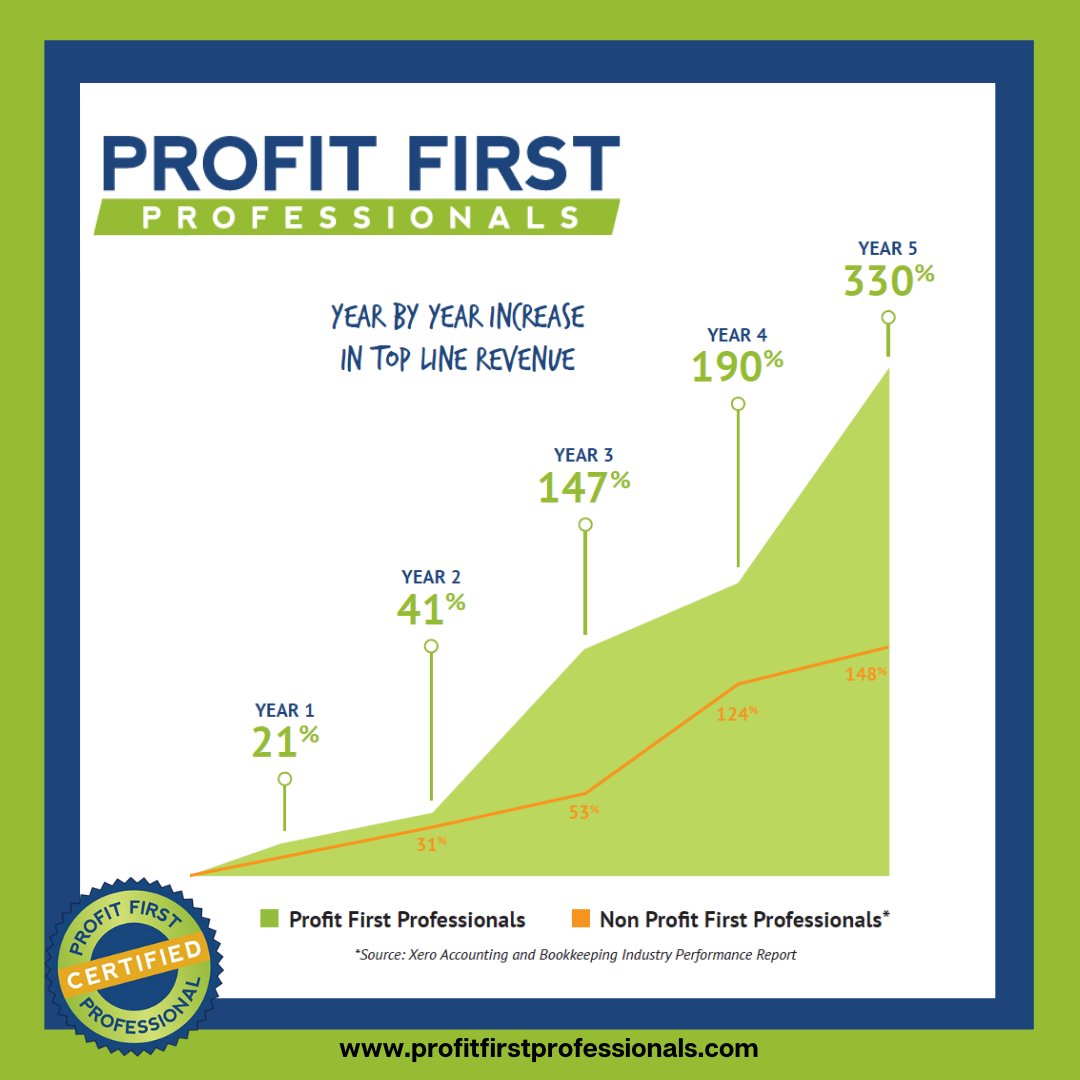 ProfitFirstPros's tweet image. This graphic never gets old! 

On average, our Profit First Professionals members experience a 21% increase in top-line revenue growth after one year of membership.

#TruthInNumbers #Revenue #ProfitFirst #ProfitFirstProfessionals #Accountants #Bookkeepers #Coaches