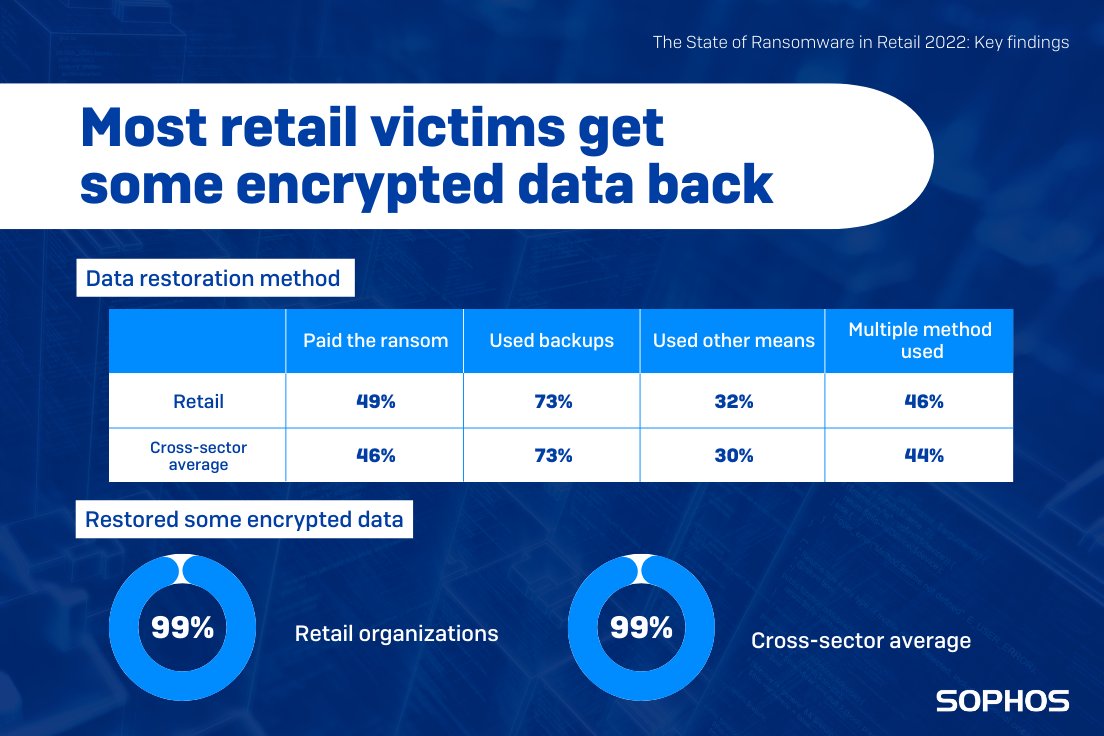 Sophos's tweet photo. Check out these NEW insights from our State of Ransomware in Retail 2022 report. 👇 

The study reveals the #ransomware attack rates, recovery costs, and cyber insurance coverage levels in the #retail sector.

See more of our findings and get the report: https://t.co/EVyQXorPPw https://t.co/O1kLiHMYGu