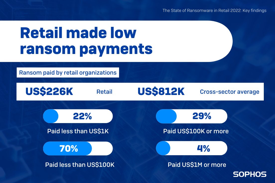 Sophos's tweet photo. Check out these NEW insights from our State of Ransomware in Retail 2022 report. 👇 

The study reveals the #ransomware attack rates, recovery costs, and cyber insurance coverage levels in the #retail sector.

See more of our findings and get the report: https://t.co/EVyQXorPPw https://t.co/O1kLiHMYGu