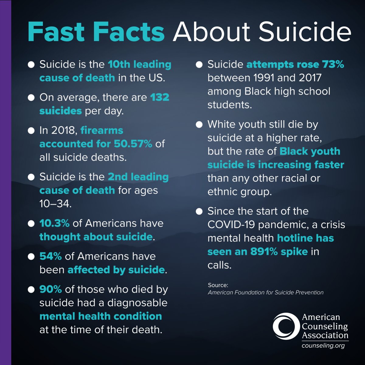Suicide affects all ages and groups. In addition to the number of people who are injured or die, suicide also affects the health of others and the community. Here are some fast facts about suicide. #SuicidePreventionMonth counseling.org/SPM