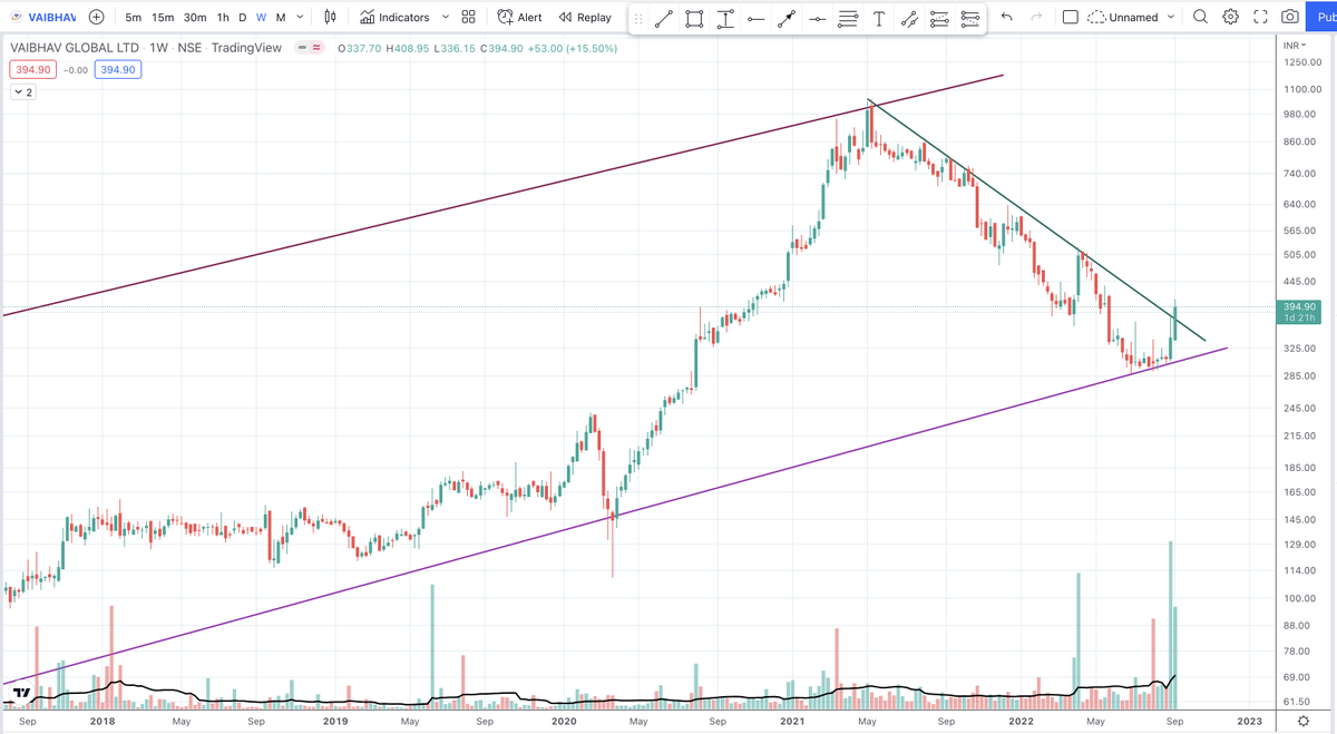 su_bodhGyan's tweet photo. #SHBAJRG Broke out of correction
#vaibhavgbl Trendline BO with Volume
#APCL
#CCL Volume is way too low.
Keep an eye on the above stocks.
D: NOT A BUY RECOMMENDATION
#stocks #StockMarket #StocksToTrade #StockMarketindia https://t.co/9uTR8TZphF