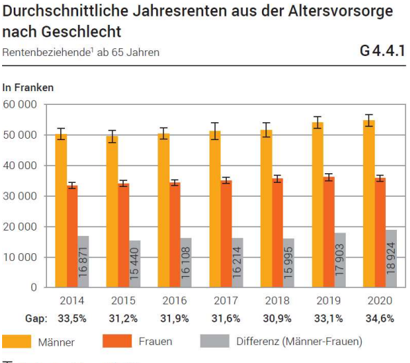 Der #GenderPensionGap ist so gross wie eh und je, das zeigt der aktuellste Bundesratsbericht. Frauen sind in der Altersvorsorge benachteiligt, ihre Rente ist auch heute gut ein Drittel kleiner als die der Männer. Darum braucht es erschwinglichere Kinderbetreuung, ...