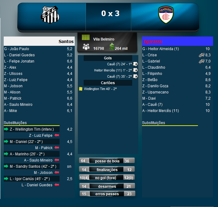 SIMPLESMENTE GANHAMOS DO SANTOS POR 3x0!

GOLS DE @CaeMocoquinha (2) E DO @heitorcnc