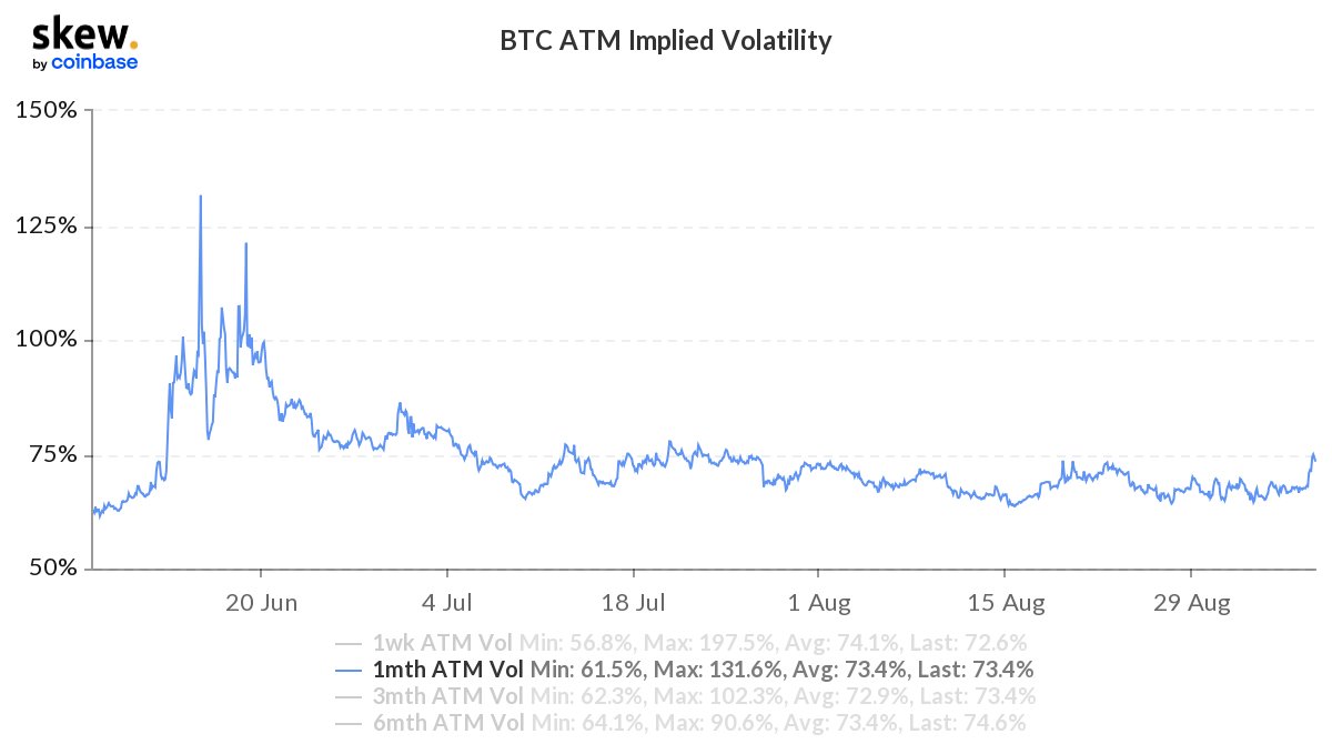 SEBA Bank Derivatives Desk Commentary 🧵 
As BTC breaks below descending triangle yesterday, finding temporary support @ 18’550. 1mth ATM IV reaching July highs @ 75%. Strongest increase in IV on the short-end (+16%-points on Friday expiries, +7%-points for 30Sep)