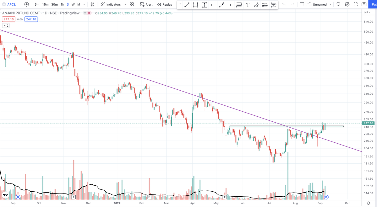 su_bodhGyan's tweet photo. #SHBAJRG Broke out of correction
#vaibhavgbl Trendline BO with Volume
#APCL
#CCL Volume is way too low.
Keep an eye on the above stocks.
D: NOT A BUY RECOMMENDATION
#stocks #StockMarket #StocksToTrade #StockMarketindia https://t.co/9uTR8TZphF