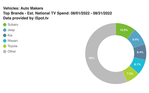 MediaPost's tweet photo. #Automotive national TV spending down 19% in August vs. year-ago, according to #iSpot, reports #TanyaGazdik https://t.co/GAzeUHfSzJ https://t.co/MhKkVfCrgS