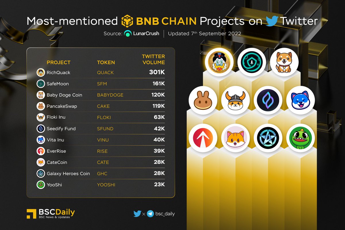 bsc_daily's tweet photo. 🎉 Most-Mentioned #BNBCHAIN Projects on @Twitter 🚀

🥇 $QUACK @RichQuack
🥈 $SFM @safemoon
🥉 $BABYDOGE @babydoge
$CAKE @PancakeSwap
$FLOKI @RealFlokiInu
$SFUND @SeedifyFund
$VINU @VitaInuCoin
$RISE @EverRise
$CATE @catecoin
$GHC @GalaxyHeroesGHC
$YOOSHI @yooshi_official 🔥 https://t.co/rrZrFQ9PVn
