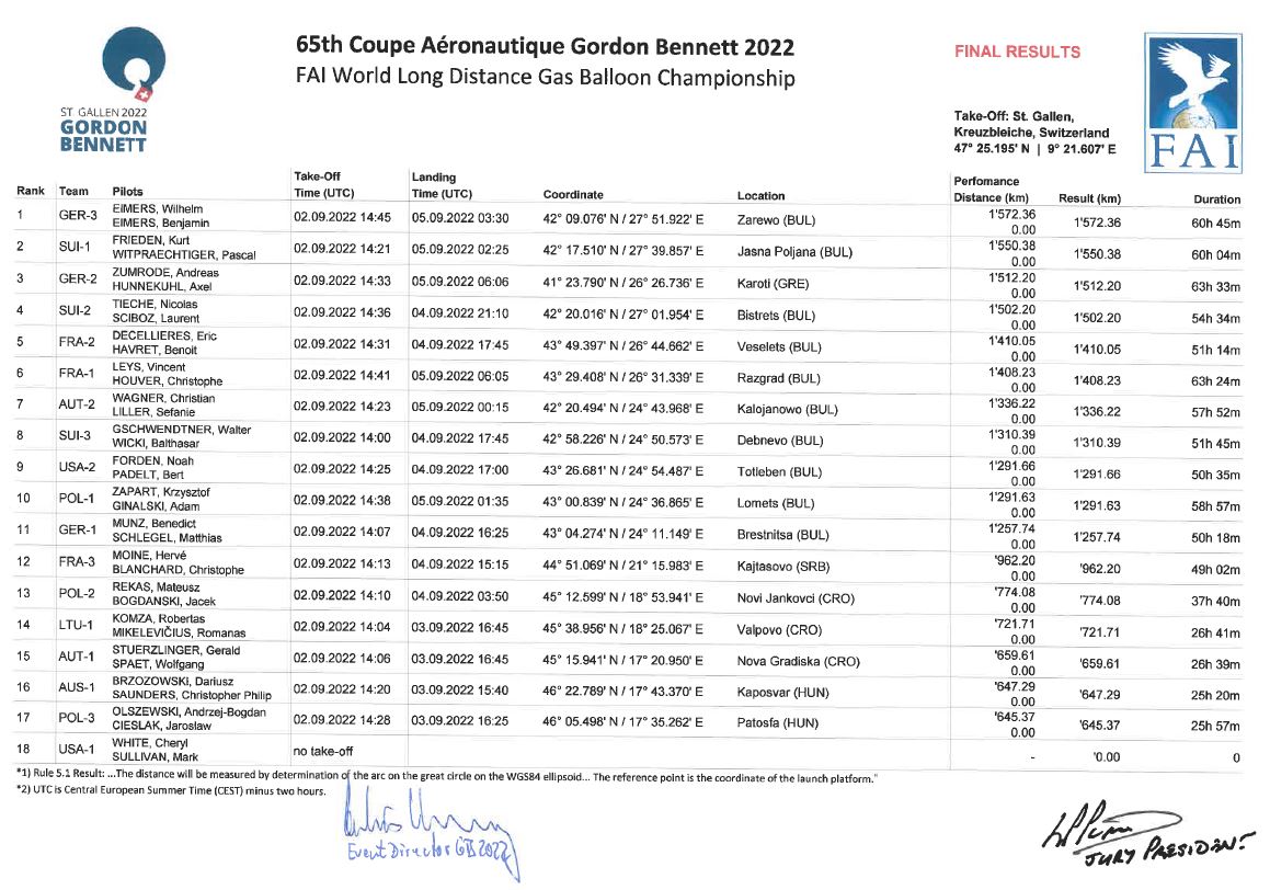 gb_fai's tweet photo. 🏆 The final results are signed!
Congratulations to:
🥇 🇩🇪 GER-3 (Eimers/Eimers) 
🥈 🇨🇭 SUI-1 (Frieden / Witprächtiger) 
🥉 🇩🇪 GER-2 (Zumrode / Hunnekuhl) 
#gb2022 #gordonbennett22 #airsports https://t.co/YpbRvJR8gI