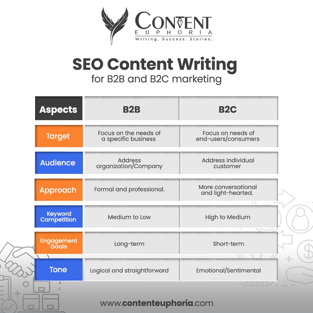 SEO content writing and marketing is an essential aspect of a business's marketing strategy. However, there is a huge difference when writing for a B2B and B2C business models.

#contenteuphoria #contentwritingtips #contentwriting #seowriting #seo #seocontentwriting