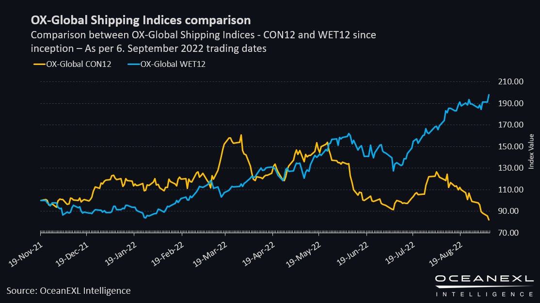 ocean_exl's tweet photo. Index comparison between CON12 (Container) and WET12 (Tankers). 

OX-Global WET12 up 97% since inception.
OX-Global CON12 down close to 18% since inception.

#tankers #shiptwit #container #shipping #tanker #oil #gas #russia #ukraine https://t.co/w7muKnoXDJ