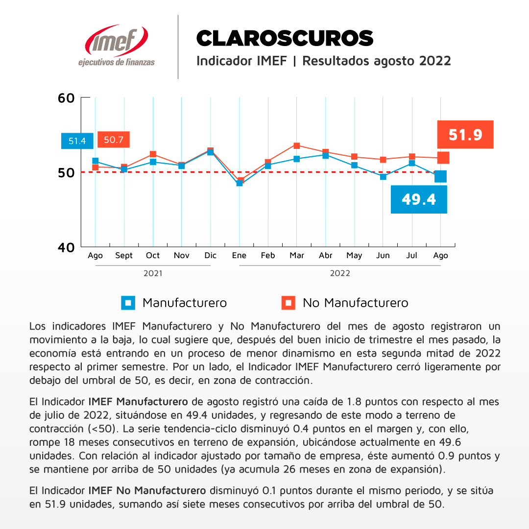 imefqueretaro's tweet photo. Te compartimos el reporte:

https://t.co/WLbmw6iV45

#IMEF #Finanzas #Financiero #Querétaro 
@imefoficial  @imefuniv https://t.co/b77Qu83aDo