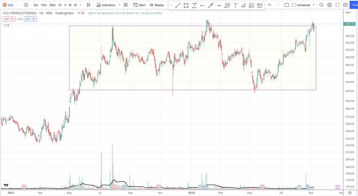 su_bodhGyan's tweet photo. #SHBAJRG Broke out of correction
#vaibhavgbl Trendline BO with Volume
#APCL
#CCL Volume is way too low.
Keep an eye on the above stocks.
D: NOT A BUY RECOMMENDATION
#stocks #StockMarket #StocksToTrade #StockMarketindia https://t.co/9uTR8TZphF