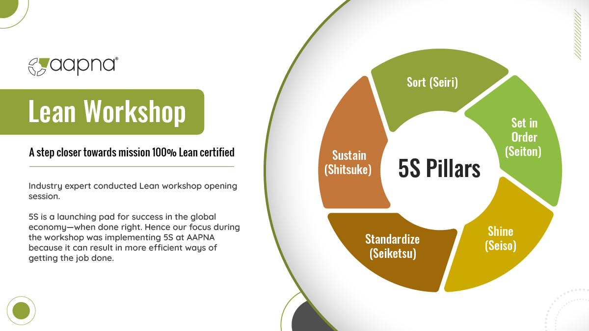 AAPNAInfotech's tweet photo. AAPNA is a step closer in its goal of being 100% Lean Certified Organization.

#lean #leansixsigma #processimprovement #leanworkshop #leanthinking https://t.co/VwQhW4hDQL
