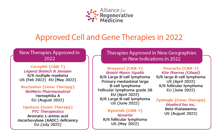 7 #CGT's have been approved in the US and EU in 2022, for the first time ever or in new geographies/indications. Up to 3 more are on the way this year. 

And how does the pipeline look for 2023 and beyond? Read our H1 2022 report to find out! 🧬📰 ➡️alliancerm.org/sector-report/…