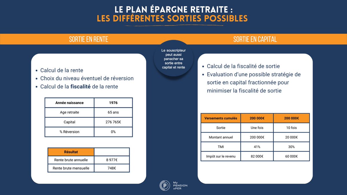 MyPENSIONxPER's tweet photo. PER : #sortie en #rente ou en #capital ?

Lors du départ à la retraite, il vous sera possible de récupérer le montant capitalisé sur votre PER :

🔹 en capital (en une ou plusieurs fois)
🔹 en rente
🔹 ou bien, en panachant votre sortie en rente et capital https://t.co/5dBldNG7rB