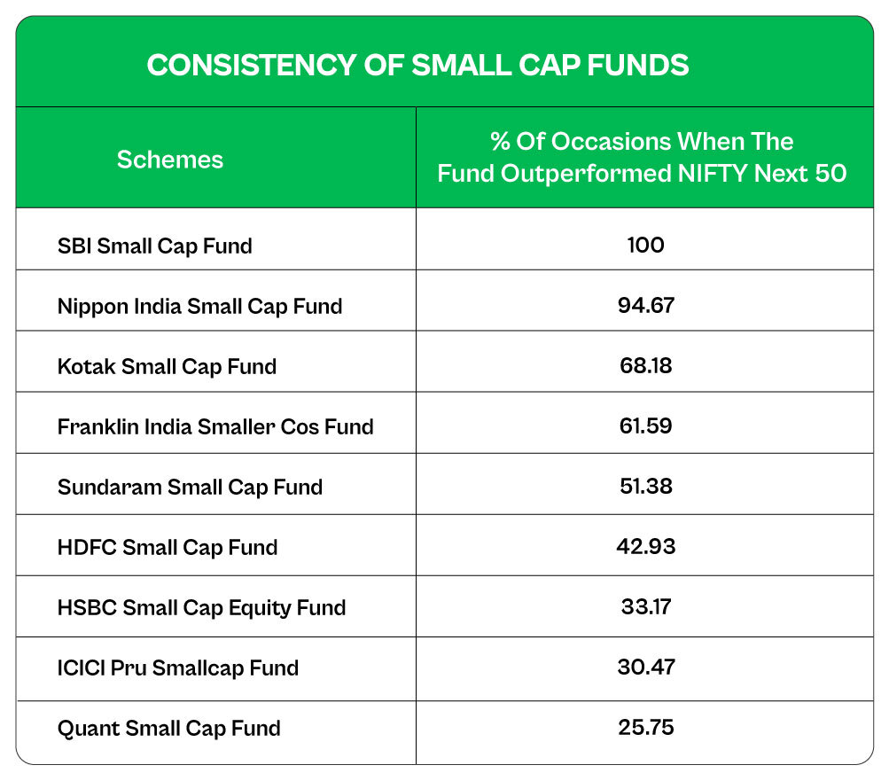 Most retail investors can avoid small cap funds for long term investments. Why? They take higher