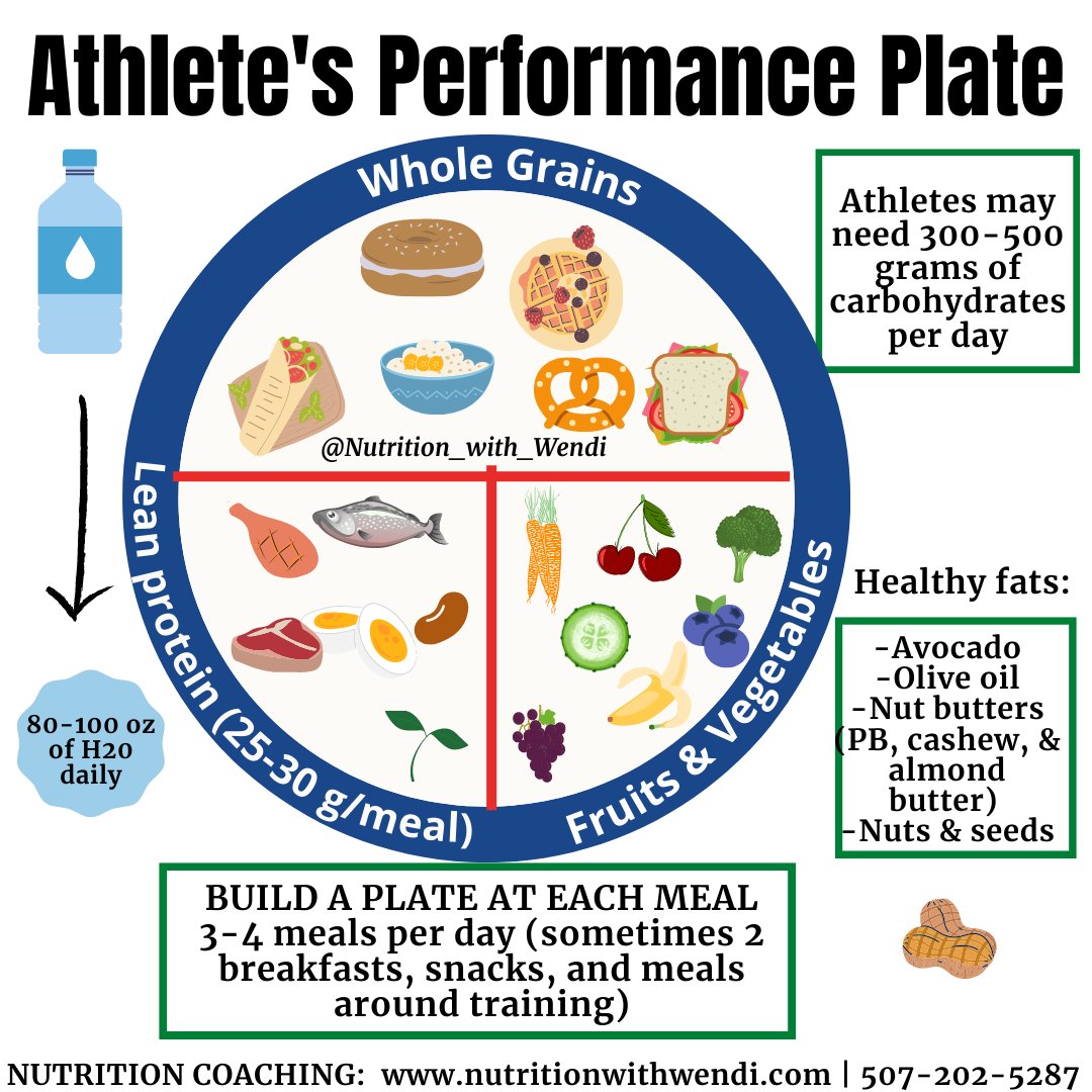 Nutrition guidelines for athletes: ✔️7-9 hours of sleep ✔️Minimum 80-100 oz. fluid ✔️Focus on building a performance plate ✔️Fuel up on carbs+protein to fuel working muscles & brain ✔️3-5 fruits & veggies which contain🔑 nutrients,💧& antioxidants⬇️exercised induced inflammation