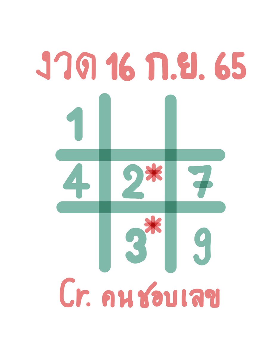 Chop_Lek's tweet photo. มาแล้ววววค่ะ “เลขที่ชอบ” ของคนชอบเลข งวด16ก.ย.65 
ชอบก็ตาม ไม่ชอบผ่านเหมือนเดิม รวยๆกันถ้วนหน้านะคะ💸💸💰💰🎊🎊
#เลขที่ชอบ #คนชอบเลข #หวยรัฐบาล #หวยไทย #หวยงวดนี้ #เลขเด็ด #เลขเด็ดงวดนี้ https://t.co/bkYZkLVsTC