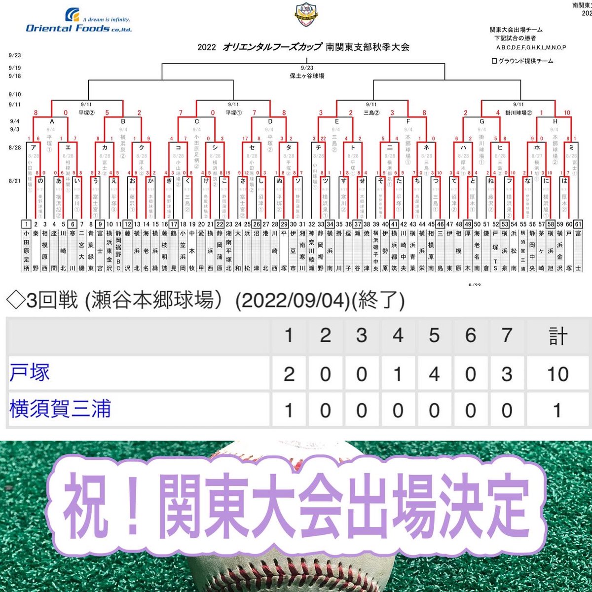 関東大会出場決定 9 4 オリエンタルフーズカップ 南関東支部秋季大会 3回戦 横須賀三浦シニアさんに勝利し関東大会出場決めました 応援ありがとうございました 戸塚シニア 52期 育成の戸塚 横浜市 シニアリーグ リトルシニア クラブチーム 中学生 硬式野球