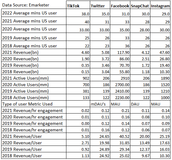 Estimated and actual monetization levels for $FB, $SNAP, $TWTR, TikTok and Instagram
