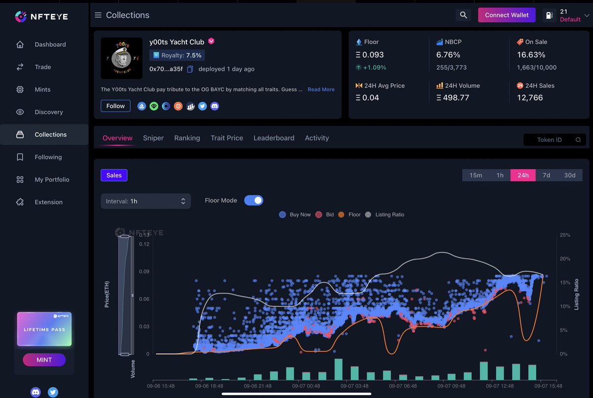 Crazy stats @Y00tsYC  500 Eth vol in one day