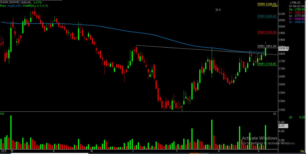 Neelparekh03's tweet photo. #CLEAN Science &amp; Technology LTd.
✅#VCP breakout
✅ Above 200 EMA 
✅ Volume pick up (VOL chg 500%)
✅RSI above 60
Good above 1841 Monthly Pivot R1
Thread 🧵  
#StockMarket #StockToWatch #SwingTrading #VCPSwing #Stockpick #BREAKOUTSTOCKS #Priceaction  #Trending #Nifty
@VCPSwing https://t.co/tECVNLaDLU